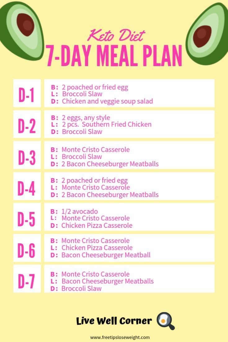 Ketogenic Diet – 7 Day Ketogenic Diet Meal Plan